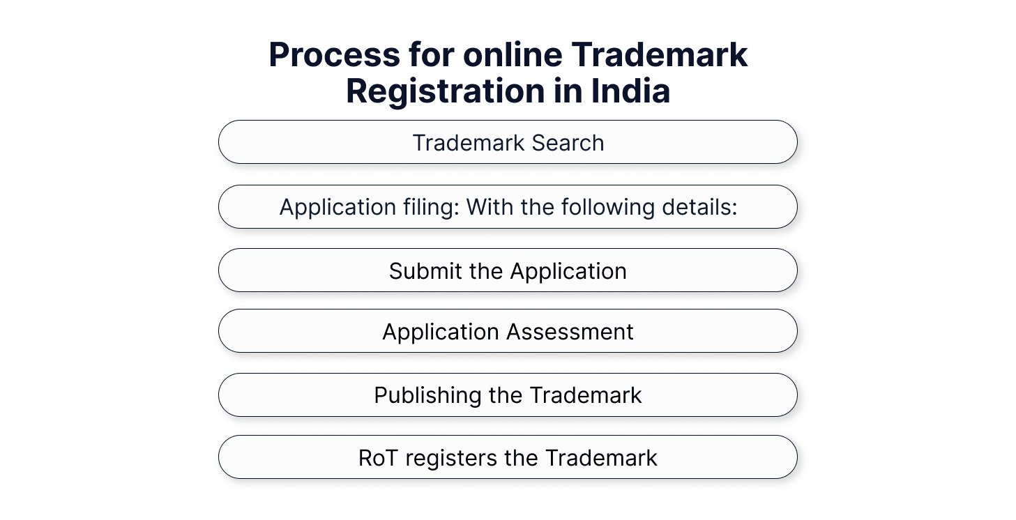 Process for online Trademark Registration in India